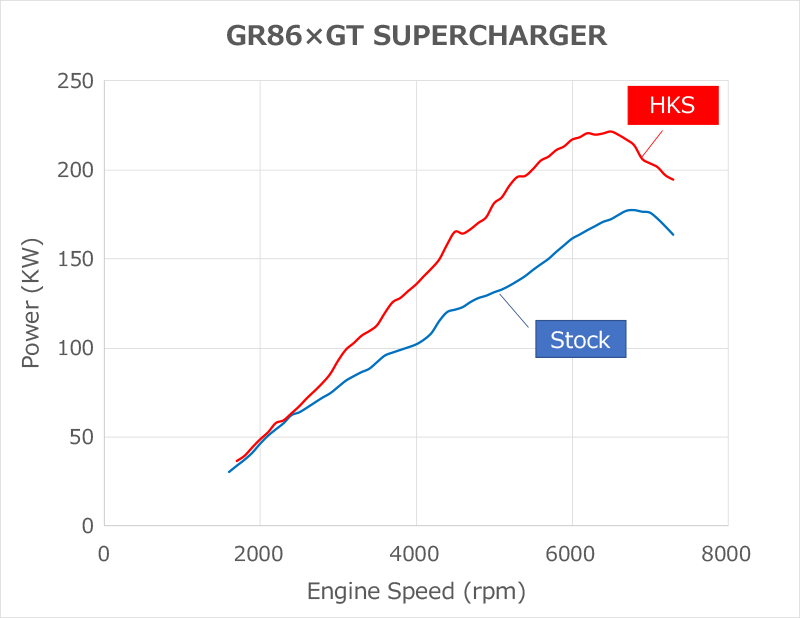HKS Supercharger Pro Kit For Subaru BRZ & Toyota GR86