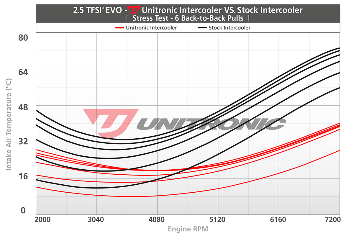Unitronic Intercooler for 8Y RS3 8V.2 RS3 and 8S TTRS