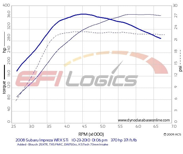 Blouch Subaru WRX/STi Dominator 2.5XT-R "Polka Pickle" Ball Bearing Turbocharger 10CM Turbine Housing