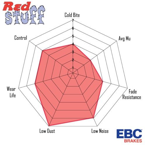EBC Redstuff Ceramic Low Dust Rear Brake Pads DP31687C