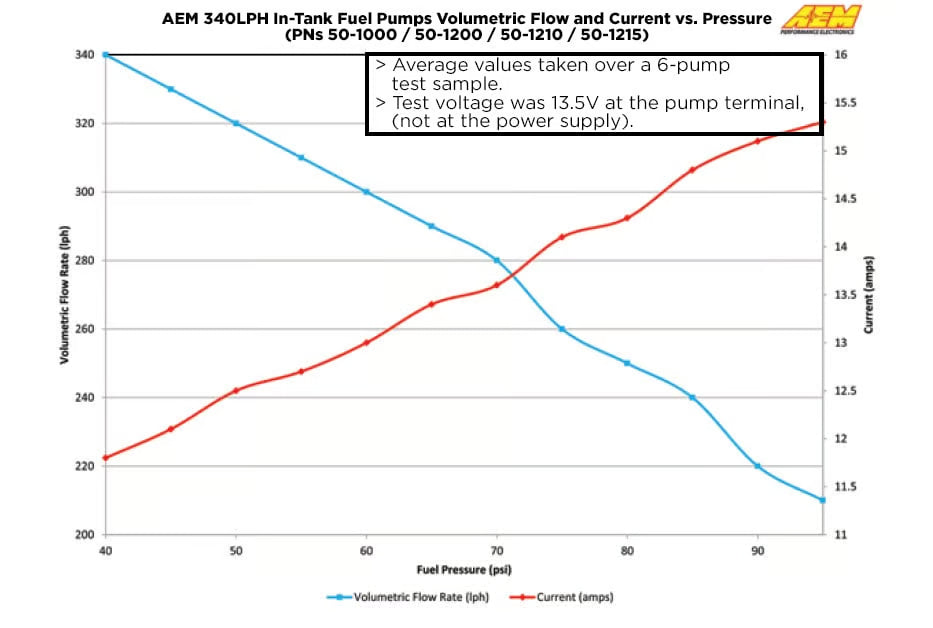 AEM 340LPH E85-Compatible High Flow In-Tank Fuel Pump