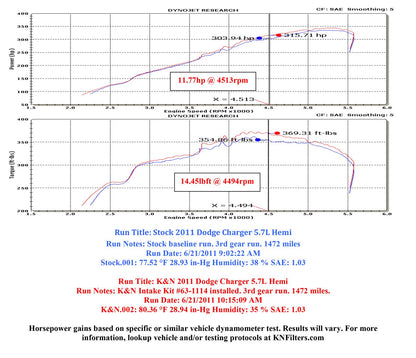 K&N High-flow, Roto-Mold Cold Air Intake 5.7L DODGE Charger/Chrysler 300