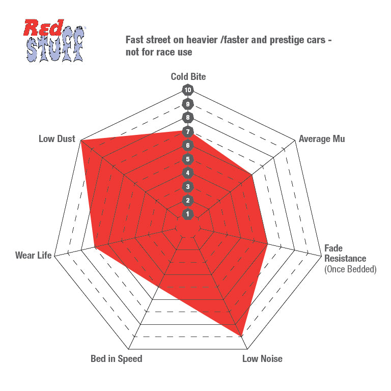 EBC Redstuff Ceramic Low Dust Rear Brake Pads DP31537C