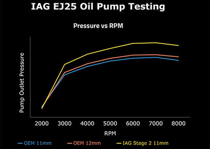 IAG Stage 2 CNC Ported EJ25 11mm Oil Pump